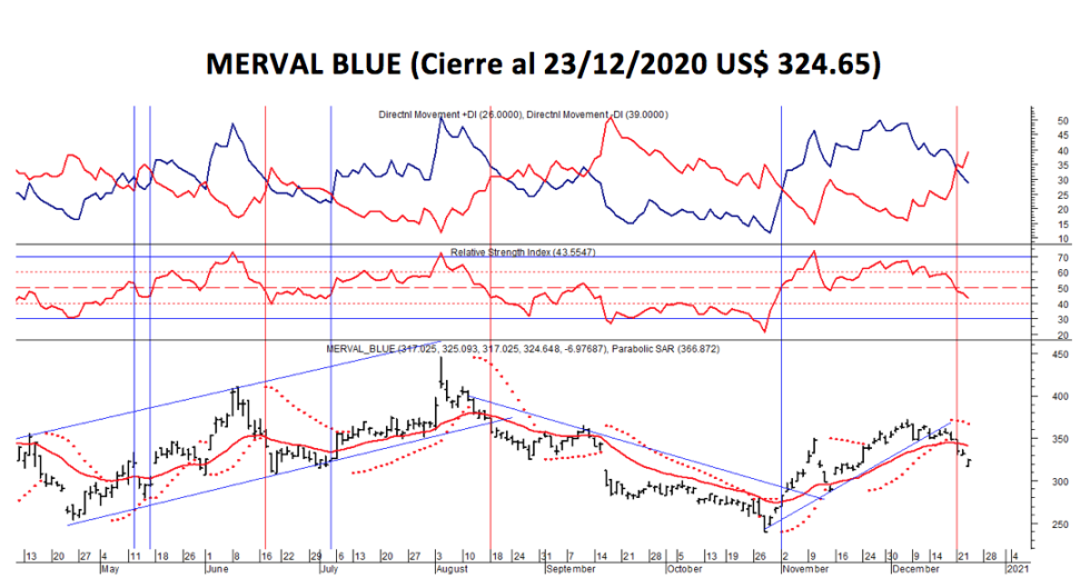 Índices bursátiles - MERVAL blue al 23 de diciembre 2020