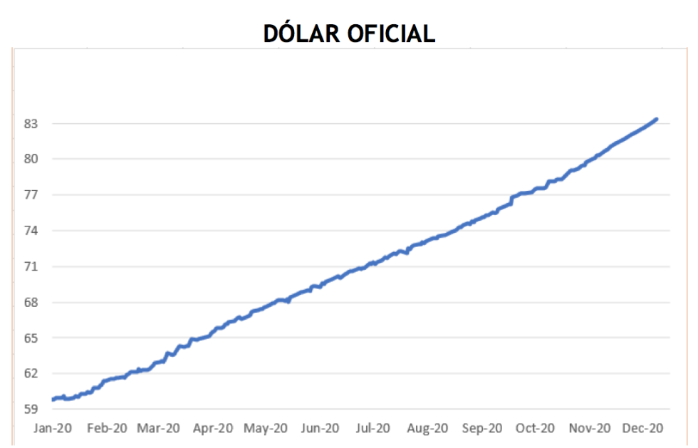 Evolución del dólar al 23 de diciembre 2020