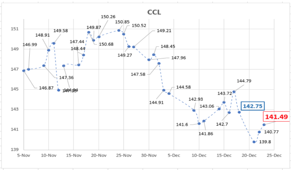 Evolución del dólar al 23 de diciembre 2020