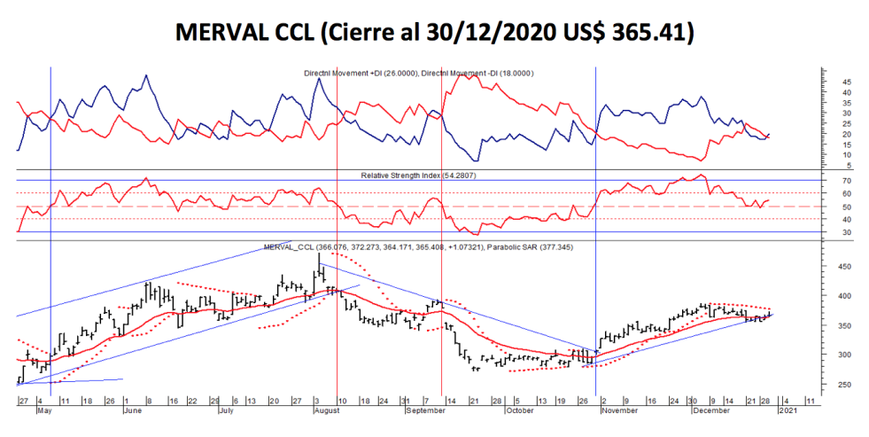 Índices bursátiles - MERVAL CCL al 30 de diciembre 2020