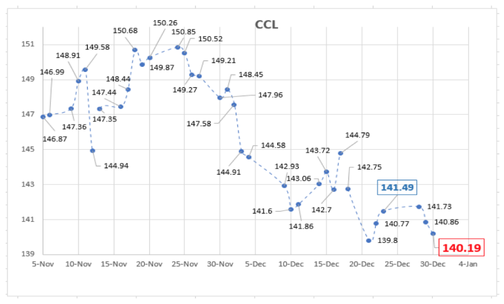 Evolución del dólar al 30 de diciembre 2020