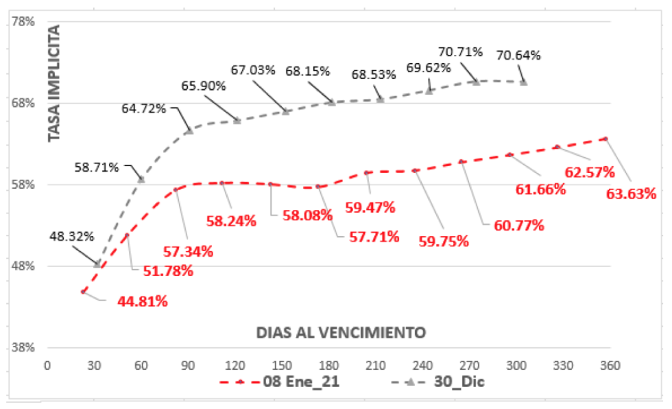 Evolución del dólar al 8 de enero 2021