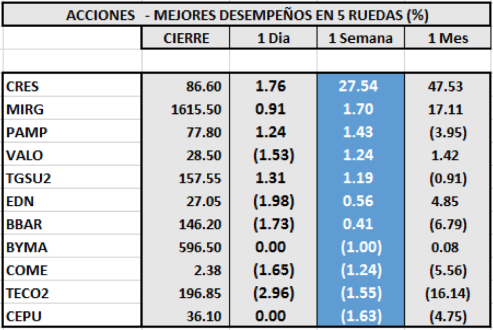 Índices bursátiles - Acciones de mejor desempeño al 15 de enero 2021