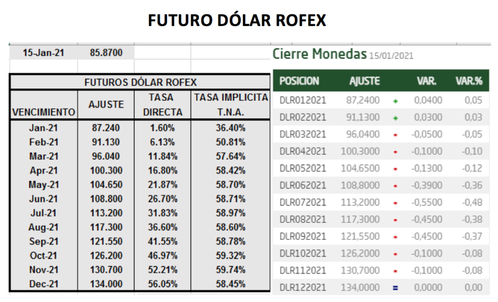 Evolución de las cotizaciones del dólar al 15 de enero 2021