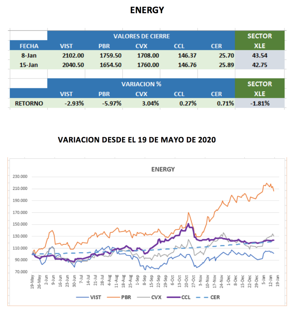 CEDEARs - Evolución al 15 de enero 2021