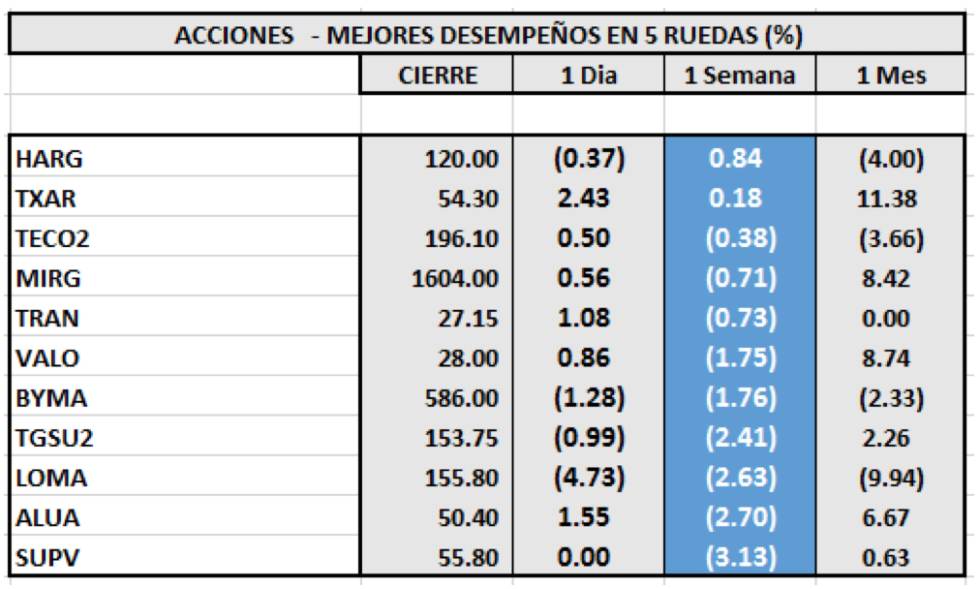 Índices Bursátiles - Acciones de mejor desempeño al 22 de enero 2021