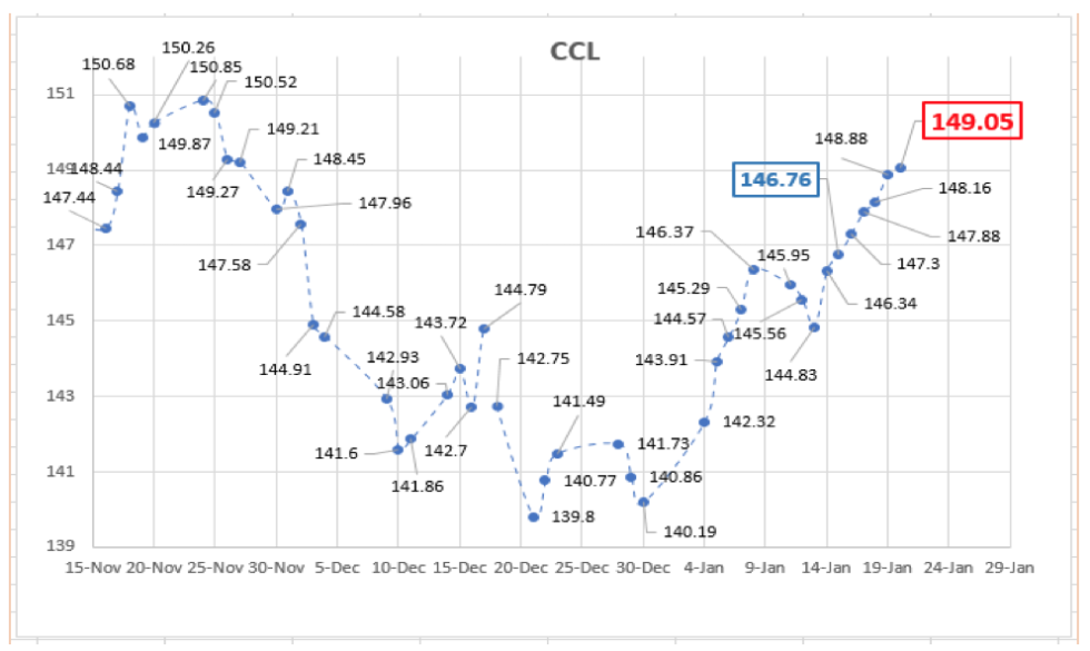 Evolución de las cotizaciones del dolar al 22 de enero 2021