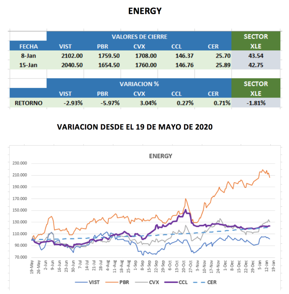 CEDEARS - Evolución semanal al 22 de enero 2021