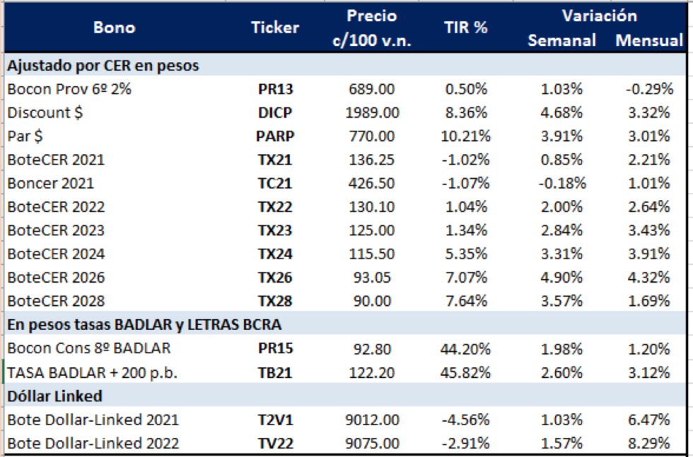 Bonos argentinos en pesos al 22 de enero 2021