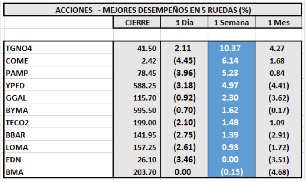 Índices bursátiles - Acciones de mejor desempeño al 29 de enero 2021