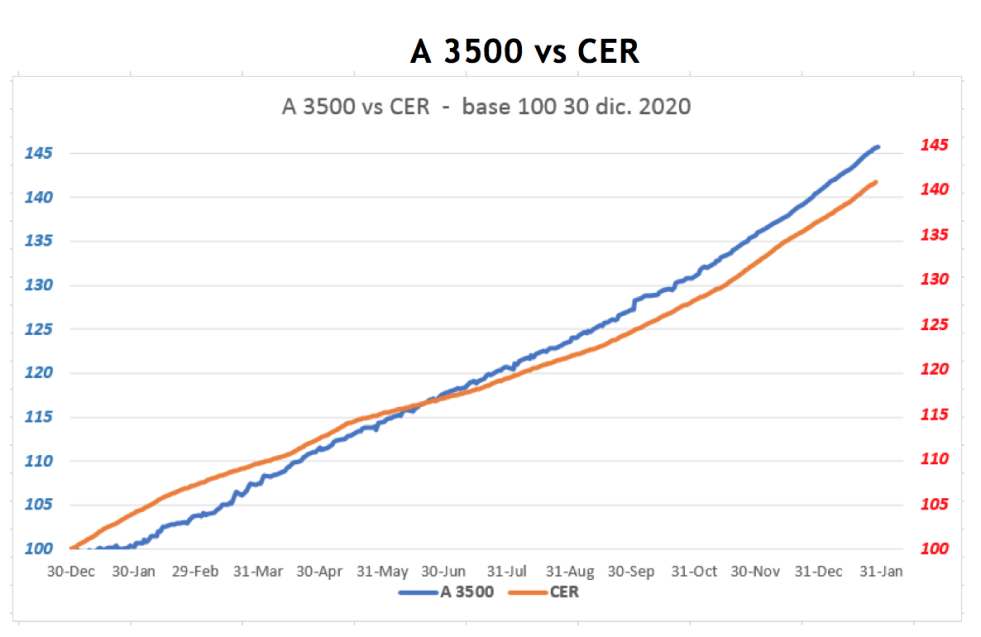 Evolución de las cotizaciones del dólar al 29 de enero 2021