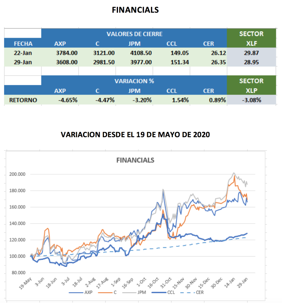 CEDEARs - Evolución semanal al 29 de enero 2021