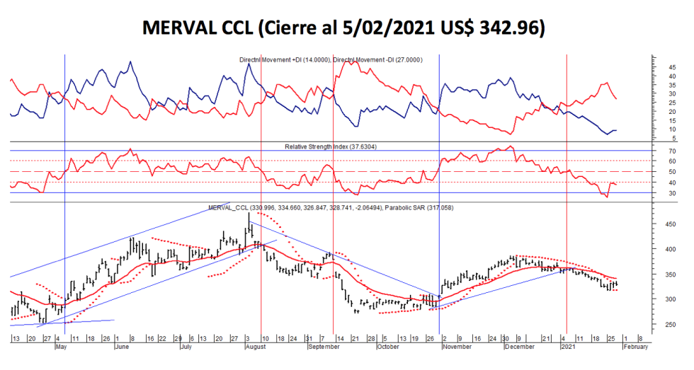 Índices Bursátiles - MERVAL CCL al 5 de febrero 2021