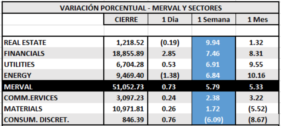 Índices Bursátiles - MERVAL por Sectores al 5 de febrero 2021