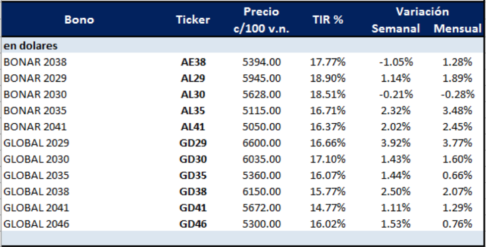 Bonos argentinos en dólares al 5 de febrero 2021