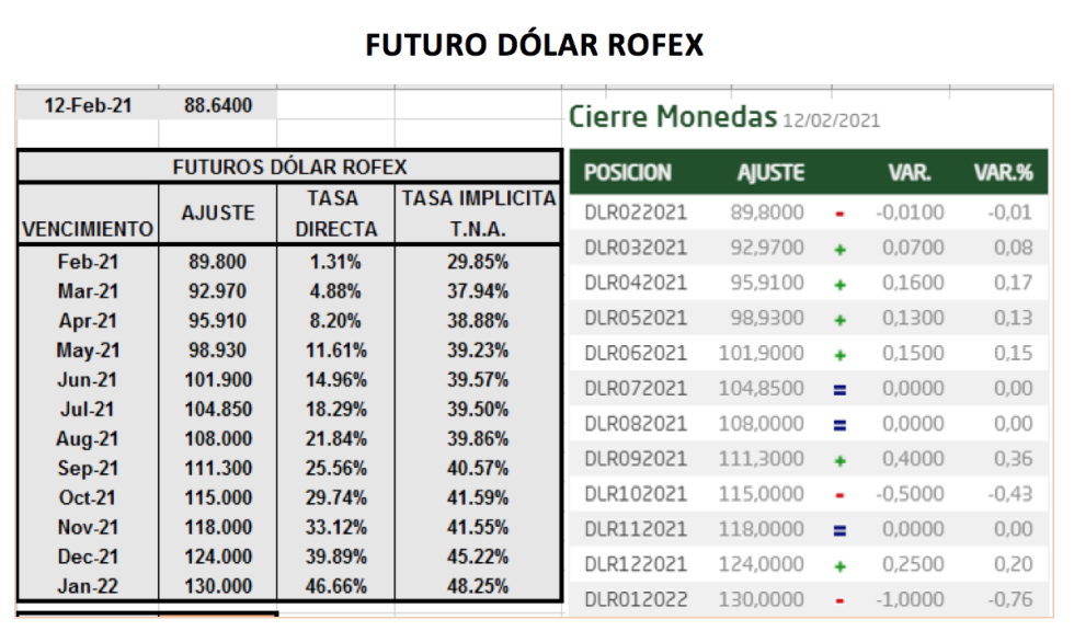 Evolución de las cotizaciones del dolar al 12 de febrero 2021