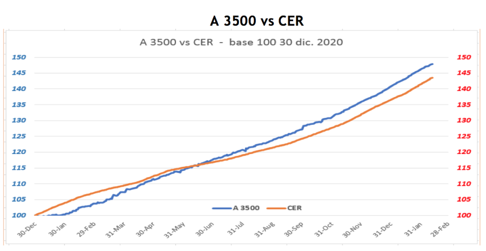 Evolución de las cotizaciones del dolar al 12 de febrero 2021