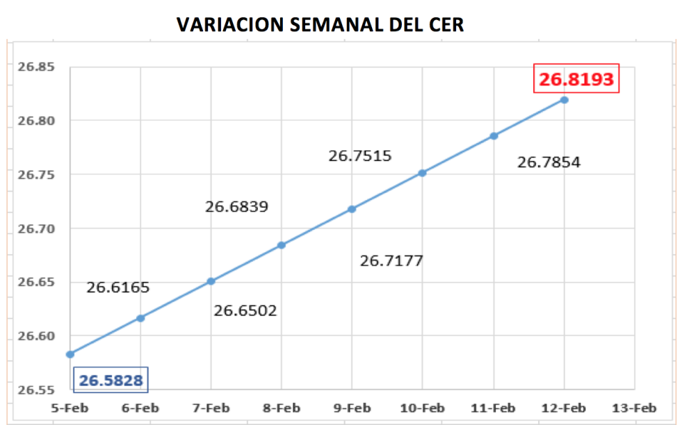 Variación semanal del CCL al 12 de febrero 2021