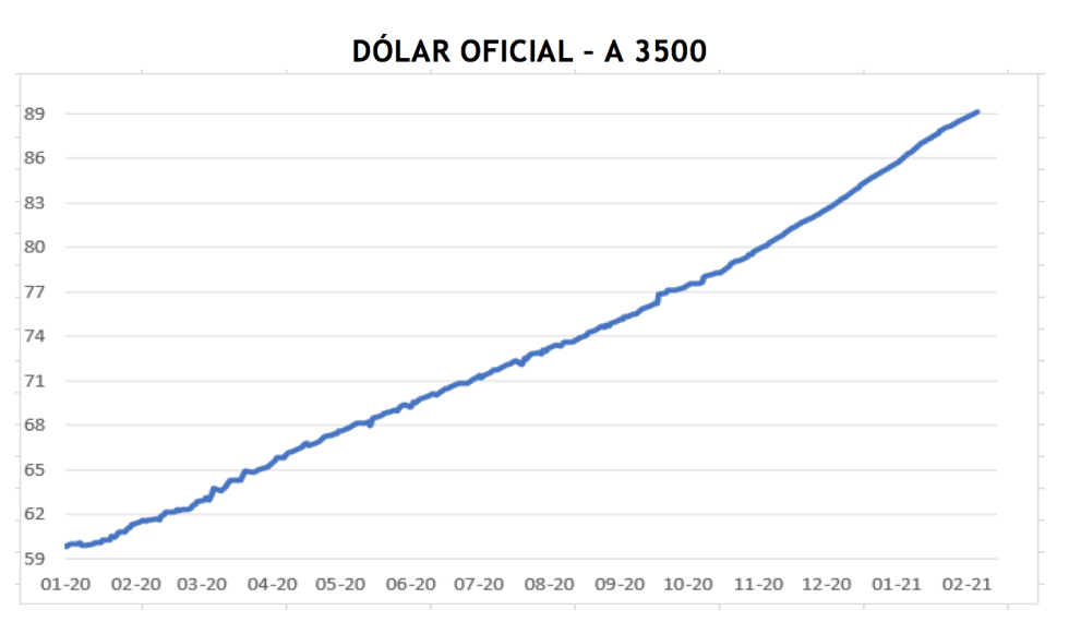 Dólar - evolución de las cotiaciones al 19 de febrero 2021