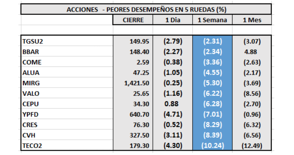 Índices burspatiles - Acciones de peor desempeño al 19 de febrero 2021