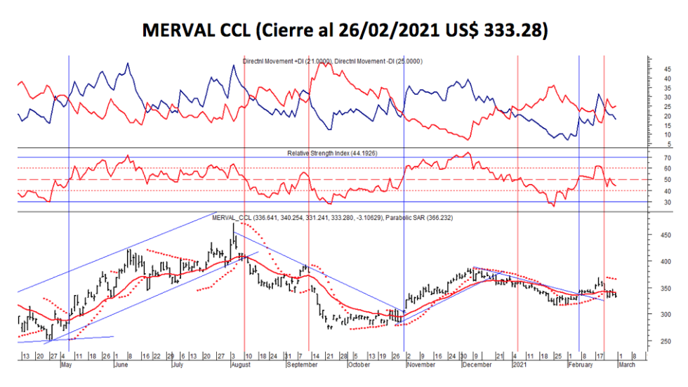 Índices bursátiles  - MERVAL CCL al 26 de febrero 2021