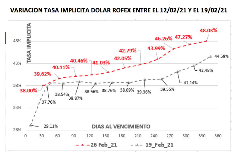 Evolución de las cotizaciones del dolar al 26 de febrero 2021