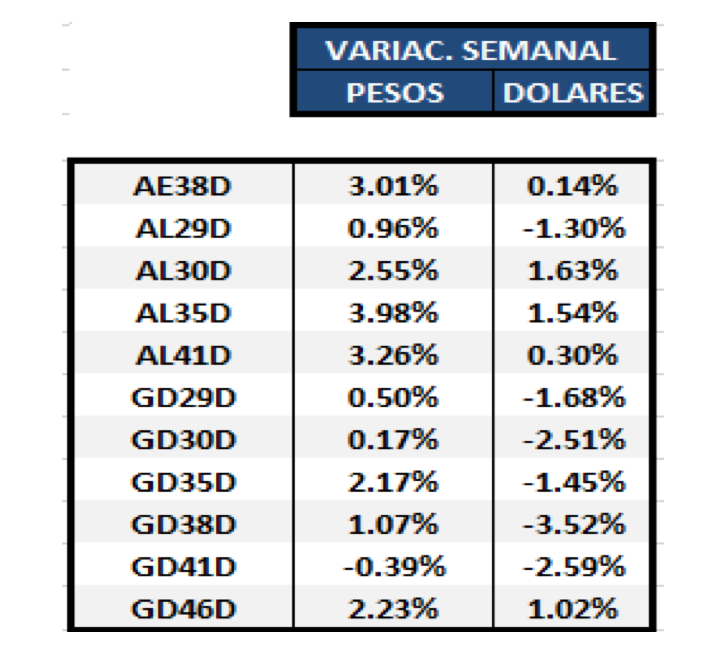 Bonos argentinos en dolares - Variación semanal al 26 de febrero 2021