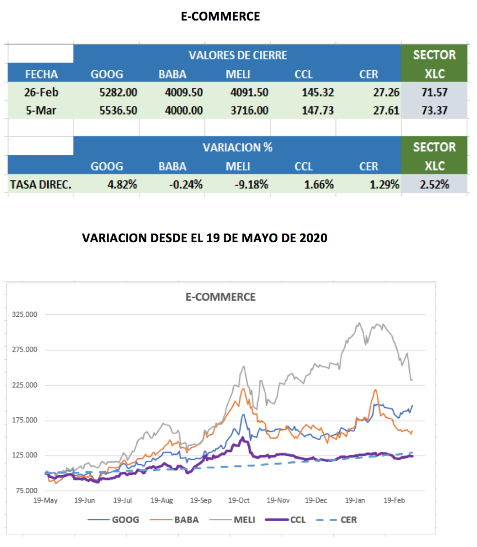 CEDEARs - Evolucion semanal al 5 de marzo 2021