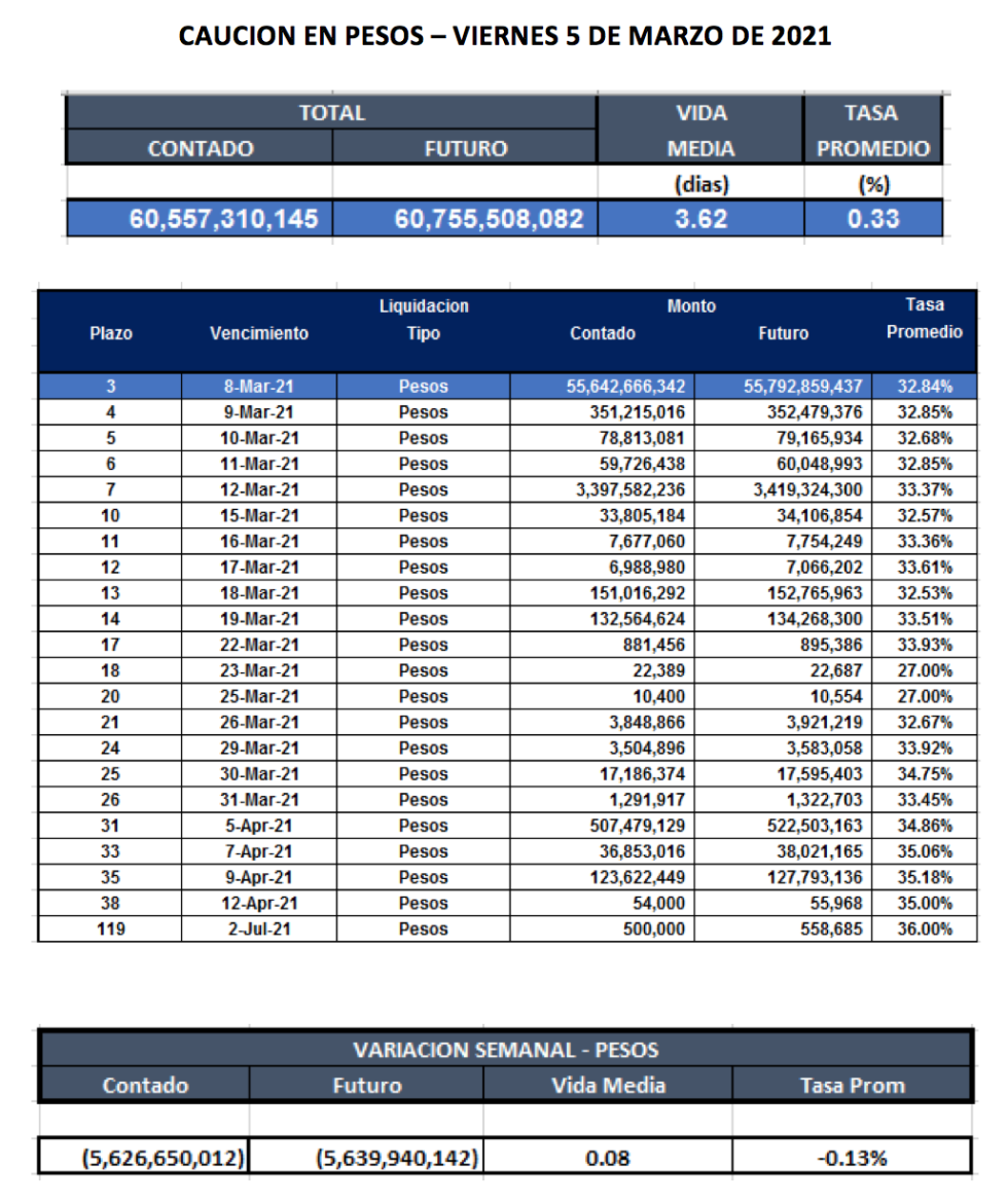 Cauciones bursátiles en pesos al 5 de marzo 2021