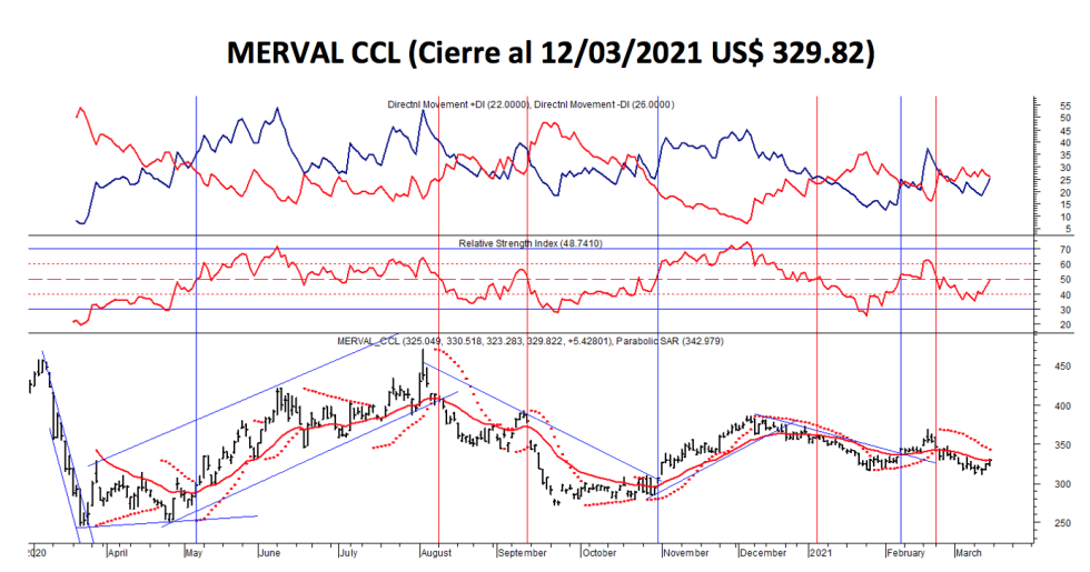 Índices bursátiles - MERVAL CCL al 12 de marzo 2021