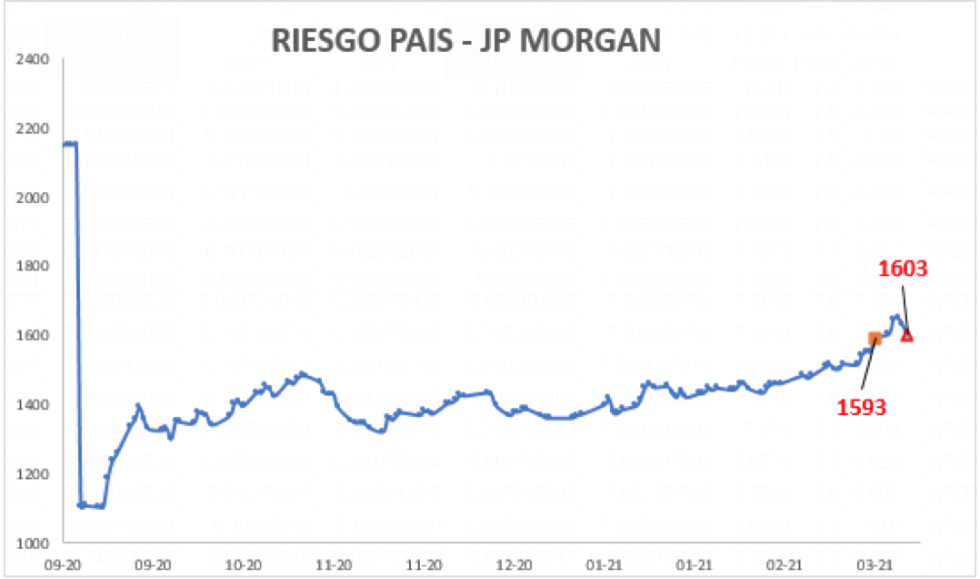 Índice de Riesgo País al 12 de marzo 2021