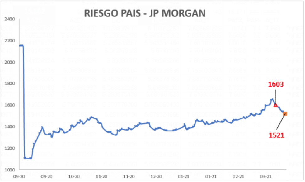 Índice de Riesgo País al 19 de marzo 2021