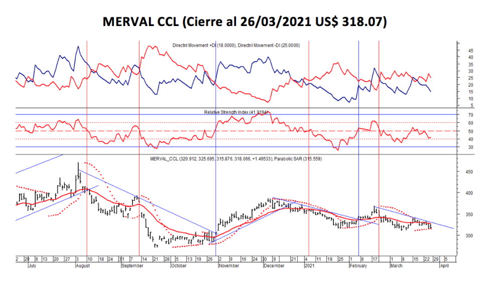 Índices bursátiles - MERVAL CCL al 26 de marzo 2021