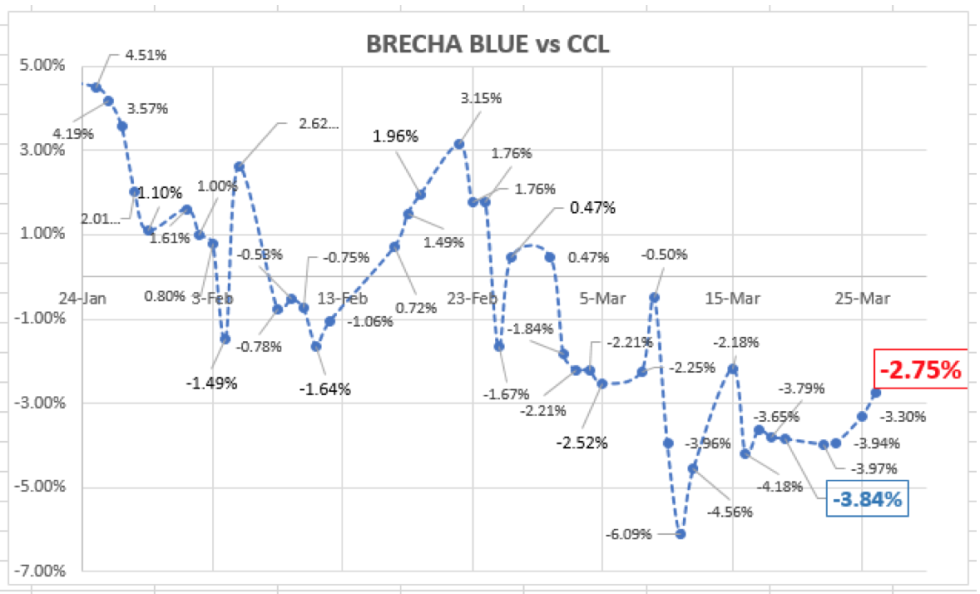 Evolución de las cotizaciones del dólar al 26 de marzo 2021