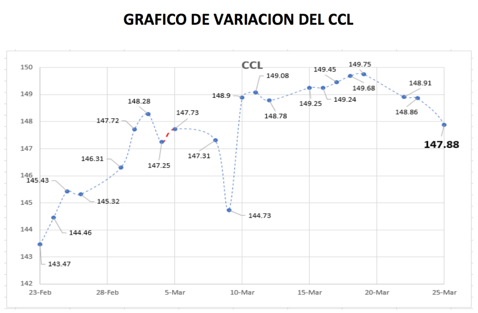 Variación semanal del CCL al 31 de marzo 2021
