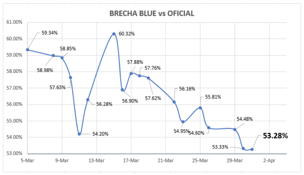 Evolución  de las cotizaciones del dólar al 31 de marzo 2021