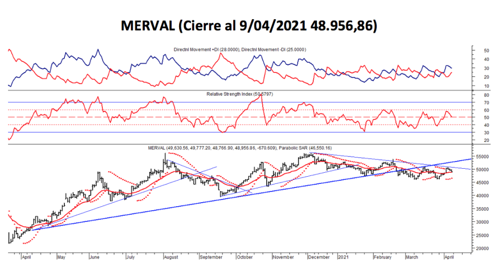 Índices bursátiles - Merval al 9 de abril 2021