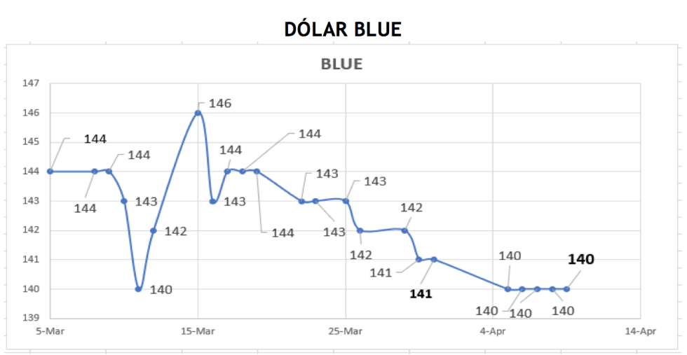 Evolución de las cotizaciones del dolar al 9 de abril 2021