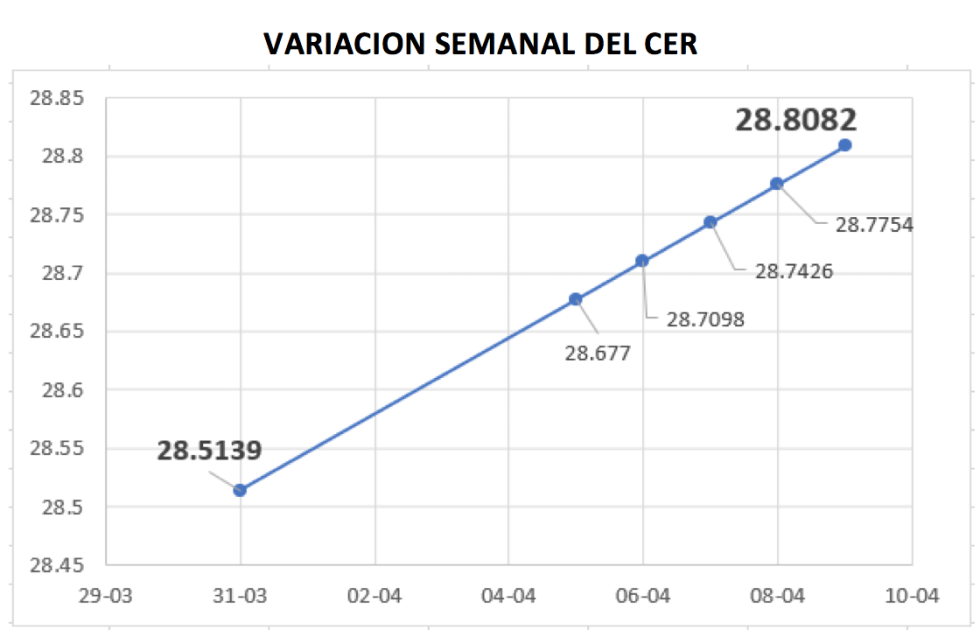 Variación semanal del índice CER al 9 de abril 2021