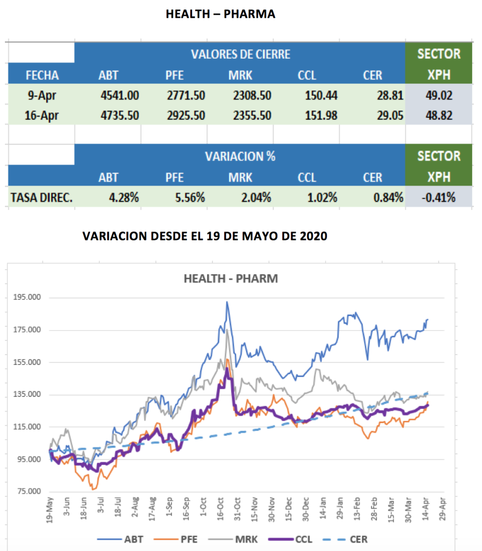 CEDEARs - Evolución semanal al 16 de abril 2021