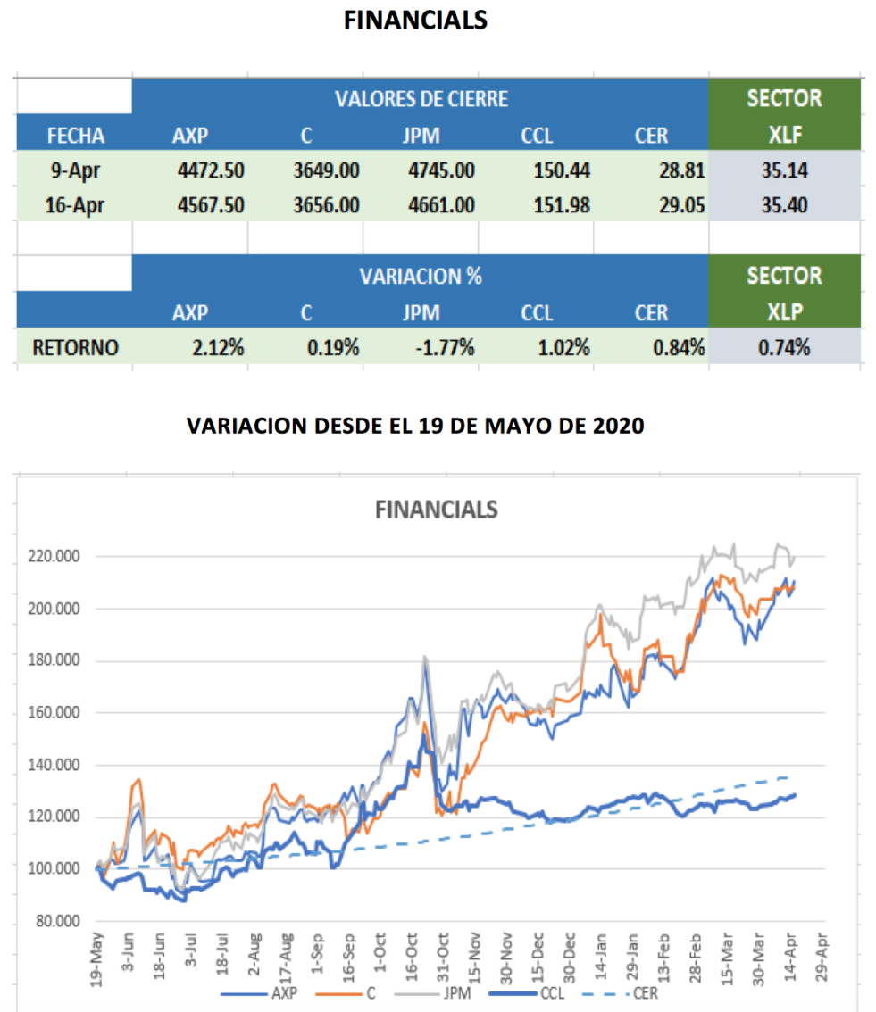 CEDEARs - Evolución semanal al 16 de abril 2021
