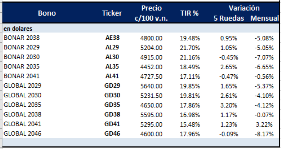 Bonos argentinos en pesos al 16 de abril 2021