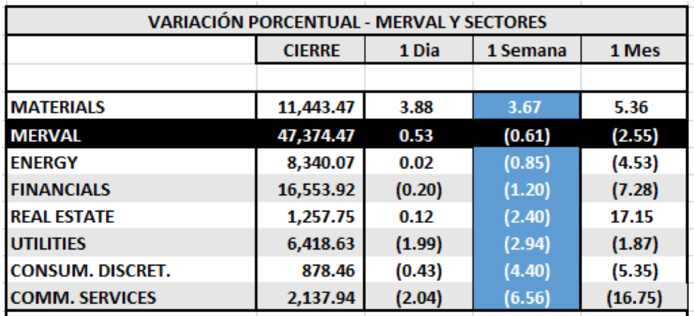 Índices bursátiles - Merval por Sectores al 23 de abril 2021