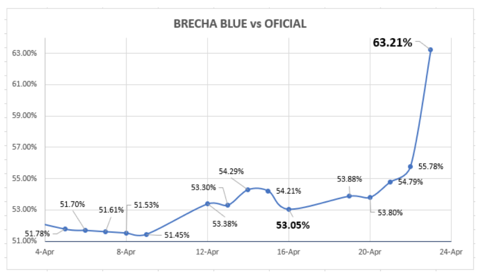 Evolución de las cotizaciones del dólar Índices al 23 de abril 2021