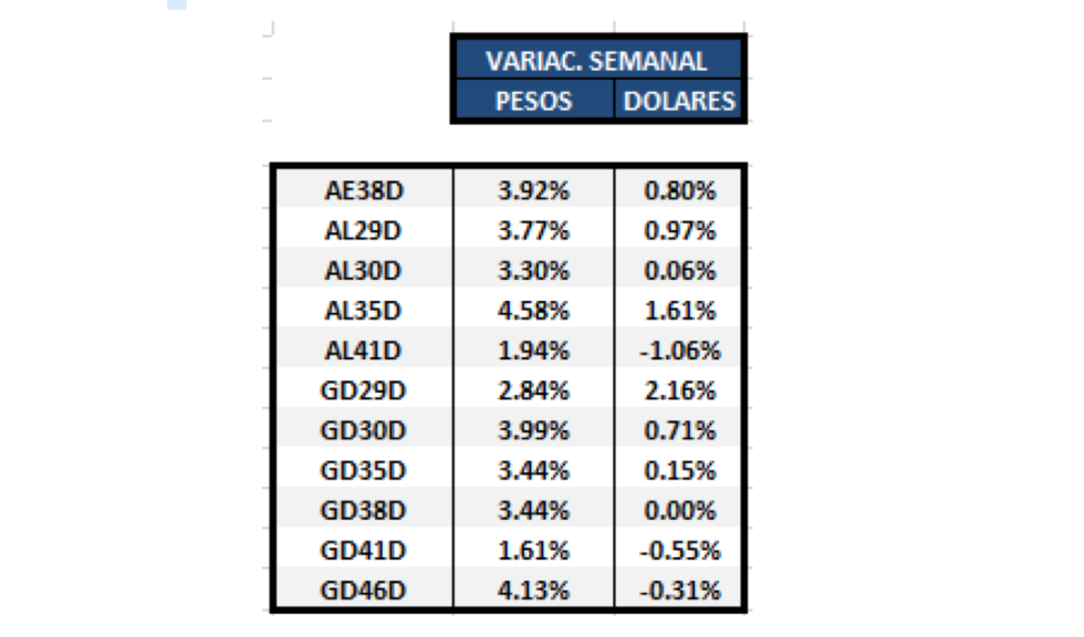Bonos argentinos en dolares - Variación semanal al 23 de abril 2021