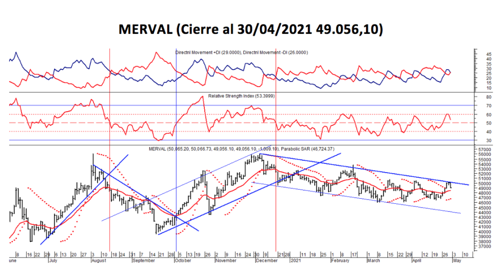 Índices bursátiles - MERVAL al 30 de abril 2021