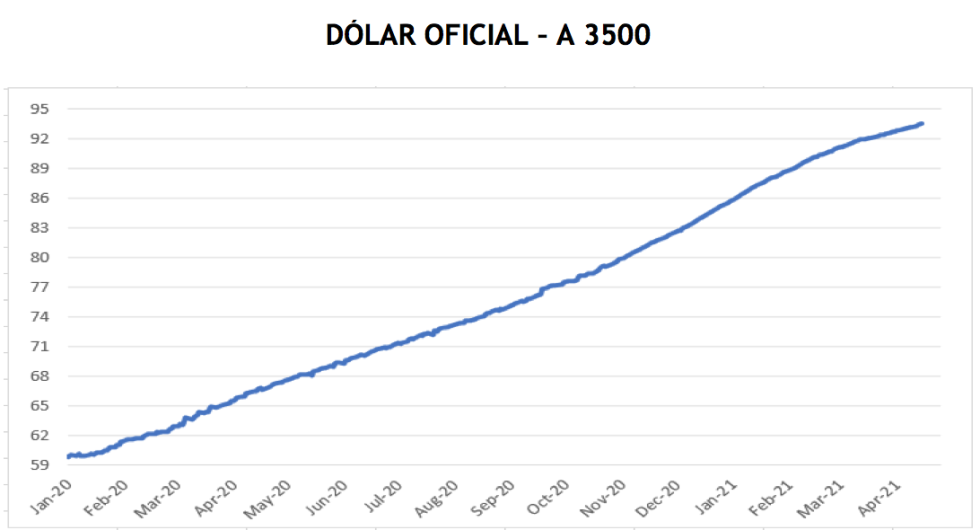 Evolución de las cotizaciones del dolar al 30 de abril 2021