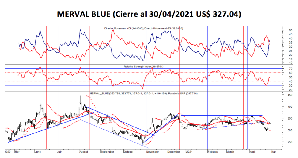 Índices bursátiles - MERVAL blue al 30 de abril 2021