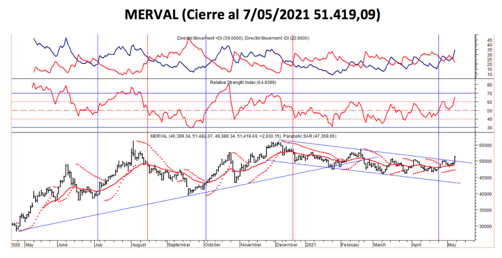 Índices bursátiles - MERVAL al 7 de mayo 2021