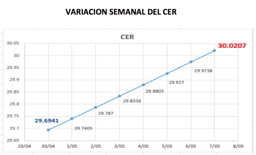 Variación semanal del  índice CER al 7 de mayo 2021
